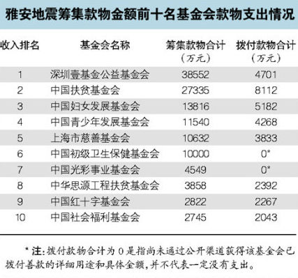 四月网贴出的雅安地震各基金会募捐金额与拨款情况。